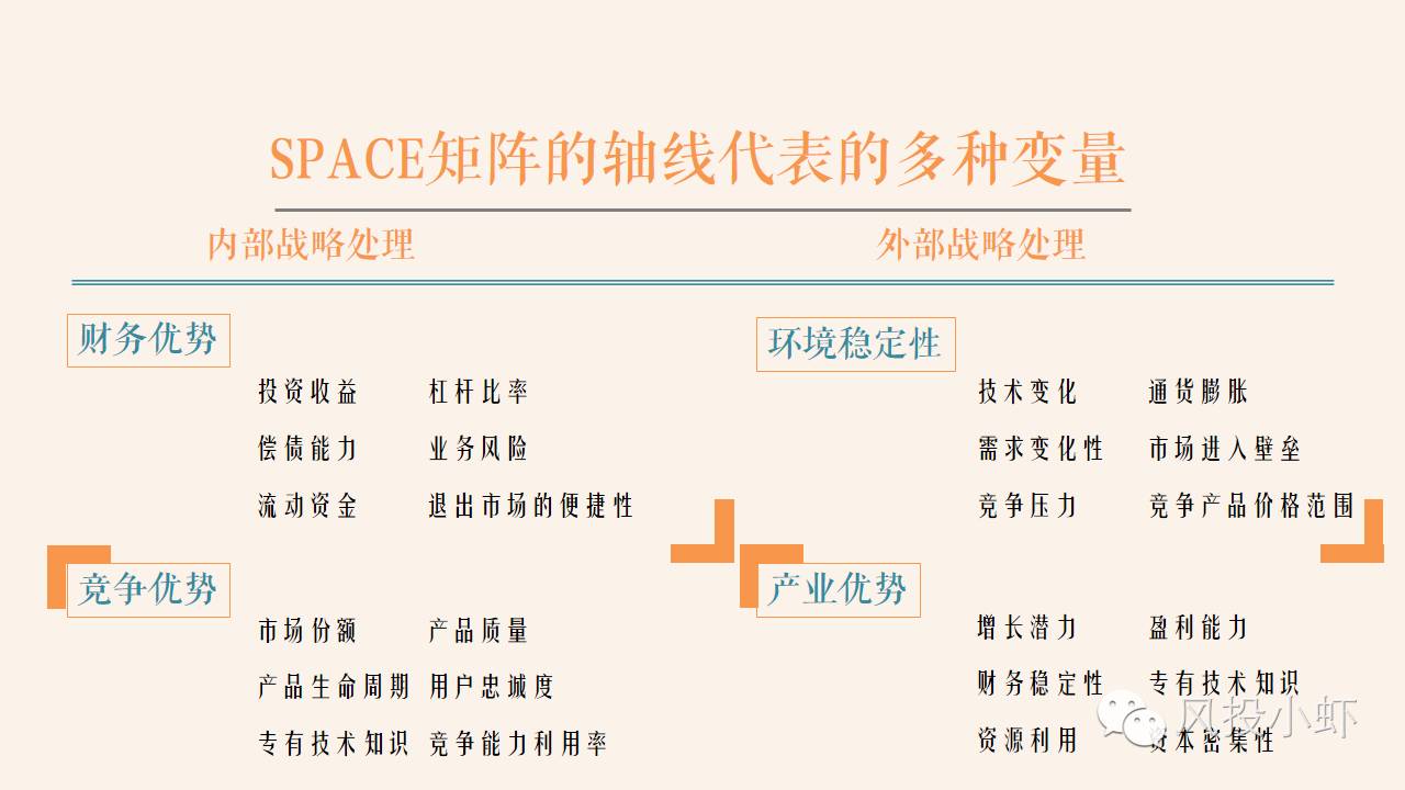 根据企业类型的不同,space矩阵的轴线可以代表多种不同的变量.