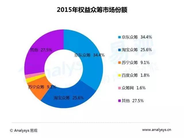 2016中国互联网众筹市场研究