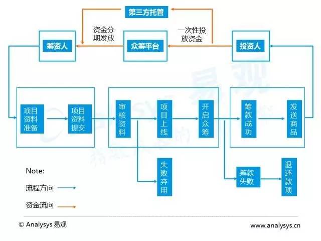 2016中国互联网众筹市场研究