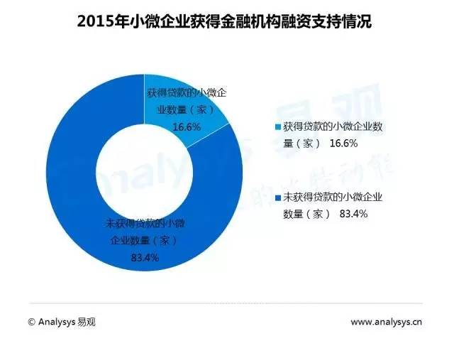 2016中国互联网众筹市场研究