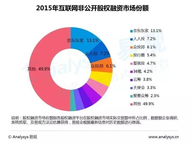 2016中国互联网众筹市场研究