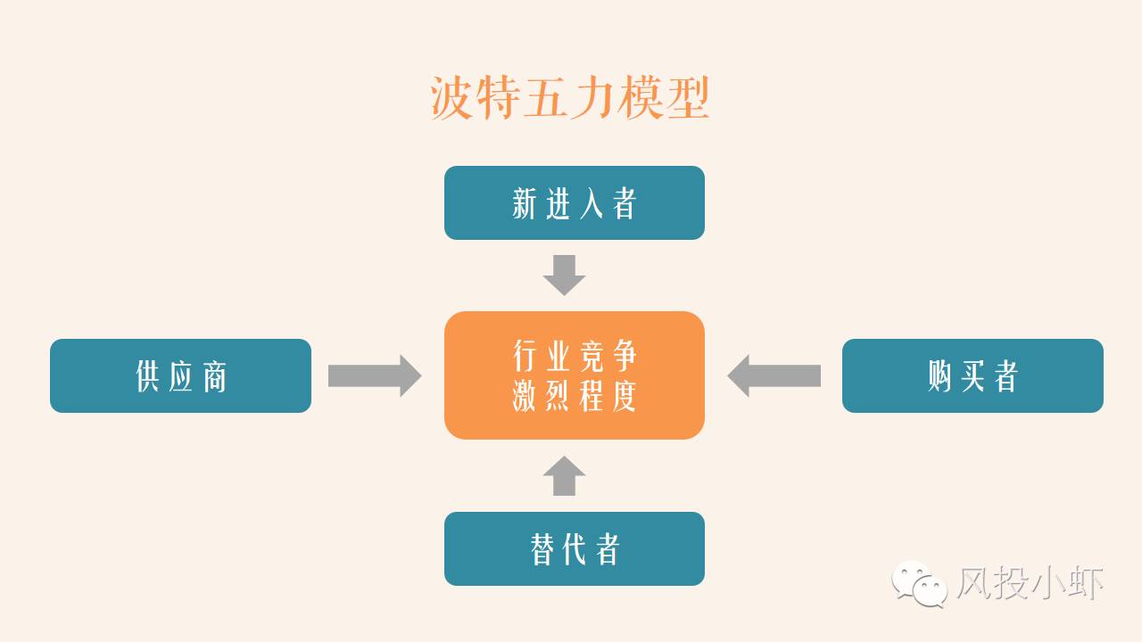 波特"五力"模型是决策是否投资或进入某一行业经典分析工具.