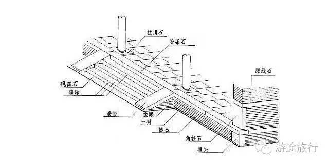 踏跺结构示意斗板石:斗板石位于台基土衬石之上,阶条石之下,并且是在