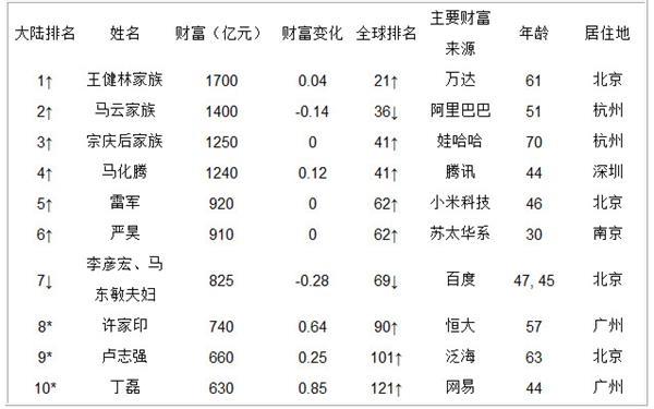 中国有钱人排行榜 看看哪里的富豪最多最有钱