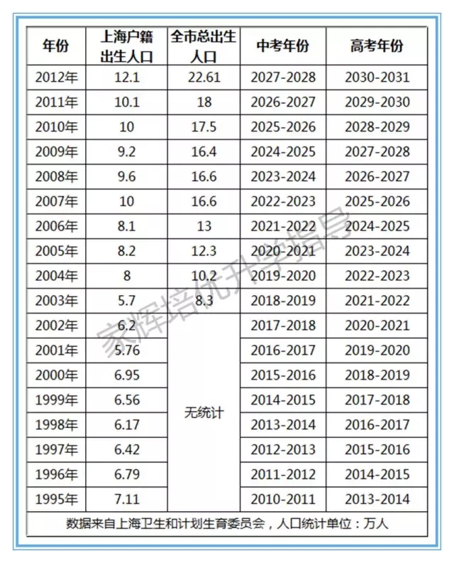 上海出生人口统计_我国历年出生人口统计(2)