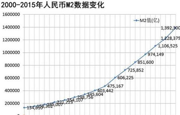 中国与美国m2变化