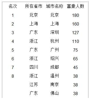 中国有钱人排行榜 看看哪里的富豪最多最有钱