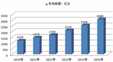 必看的,中国医疗器械市场销售规模及未来发展趋势