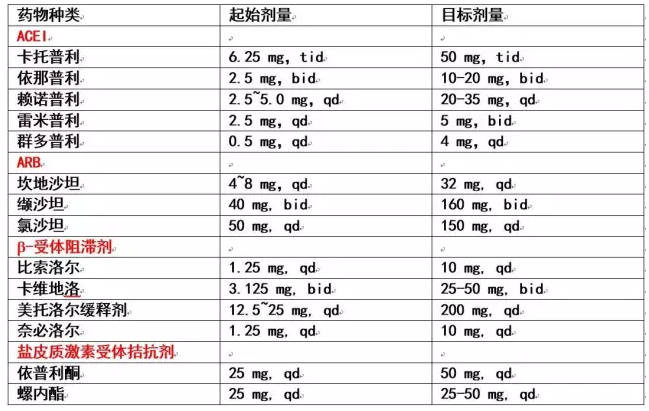 慢性心衰,不仅吃对药,更应吃足药!