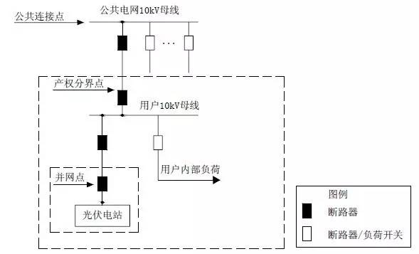 自发自用余电上网(接入用户电网)的光伏电站,单个并网点参考容量300