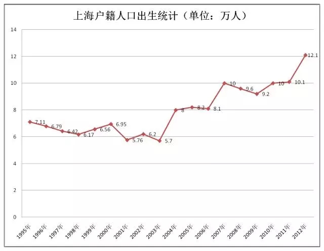 (数据整理自上海卫生和计划生育委员会历年人口统计)