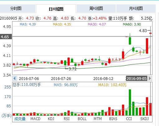 君正集团601216强势特征已确立,后势必暴涨连连_搜狐股票_搜狐网