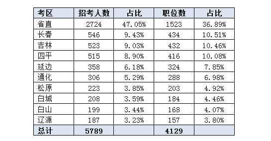 吉林省人口数_上半年吉林省离婚结婚比56.34 全国第三