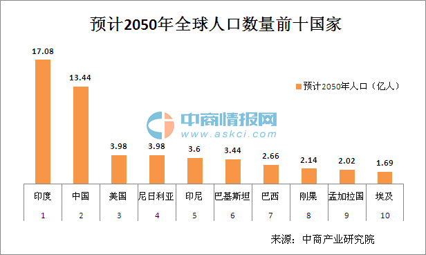 中国目前人口_目前世界人口数