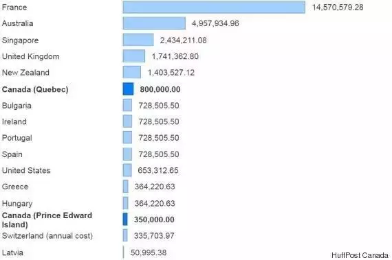 全球移民费用排名性价比最高竟然是美谈球吧体育国！(图1)