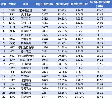 8月全球机场排名: 西安咸阳机场成中国最准点