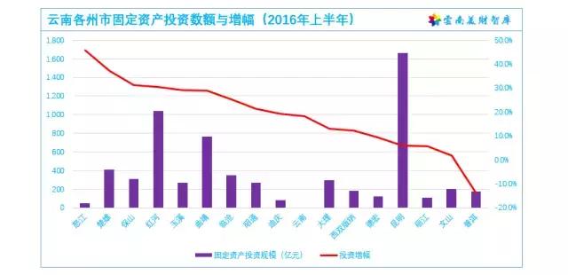 红河市gdp(2)