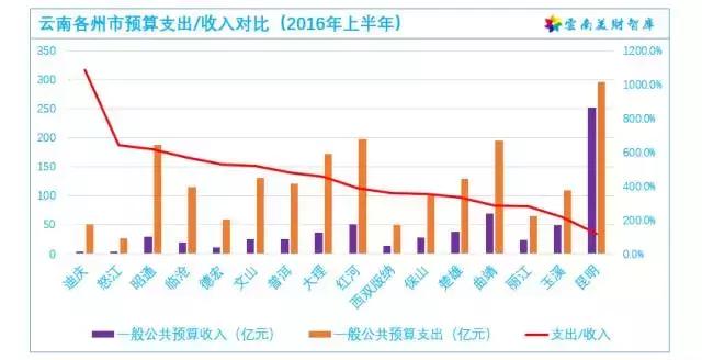 2017年云南各市(州)经济总量排名_云南的州市分布(3)