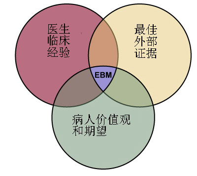 循证医学的演变