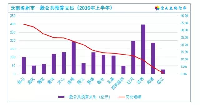 上半年玉溪gdp(3)