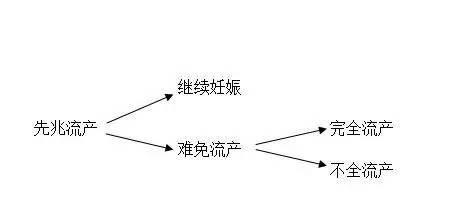 稽留流产:又称过期流产,指胚胎或胎儿已死亡滞留在宫腔内未能及时自然