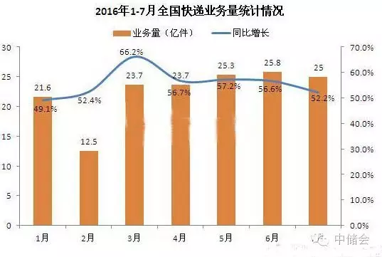 物流业占经济总量发展_物流业发展趋势(3)