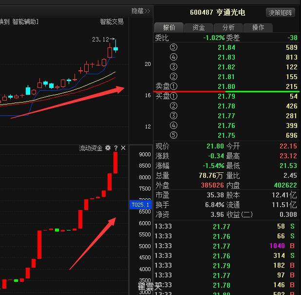 亨通光电600487下方支撑牢固,散户砸锅卖铁也