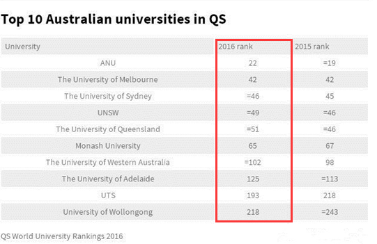 2016\/17QS世界大学排行榜出炉!澳洲 ANU和U
