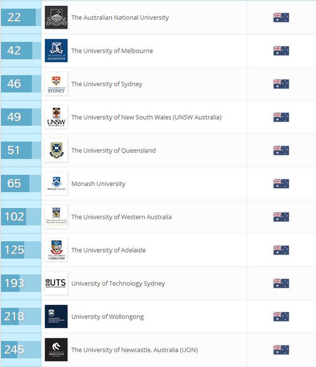 澳洲大学排名2017。