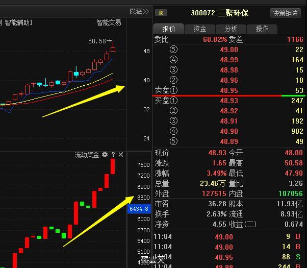 三聚环保(300072)越战越勇,砸锅卖铁也要买!