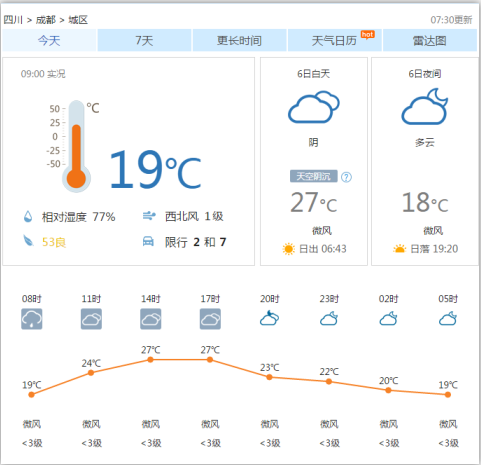 9月6日成都天气预报:阴转多云