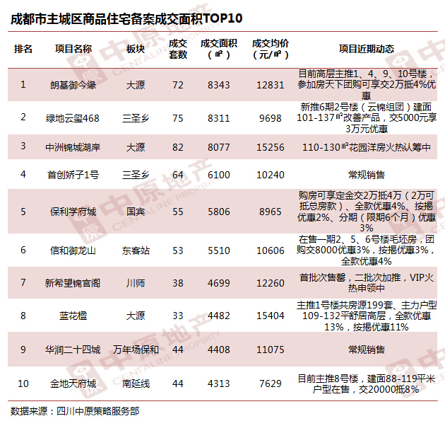 [一周数据]成都天府新区楼盘卖疯了! 房价再破