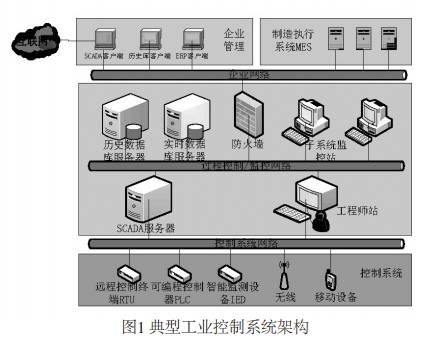 干货| 工业控制系统网络安全隐患分析方法研究