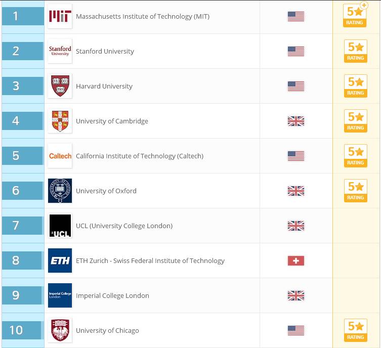 2017全球大学QS排行榜
