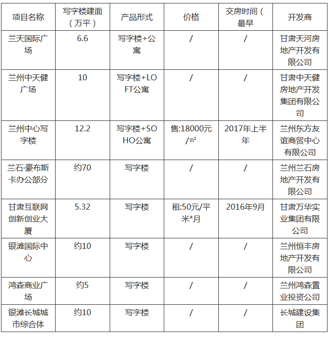 城市规划给力 七里河有望升级为兰州第二商务