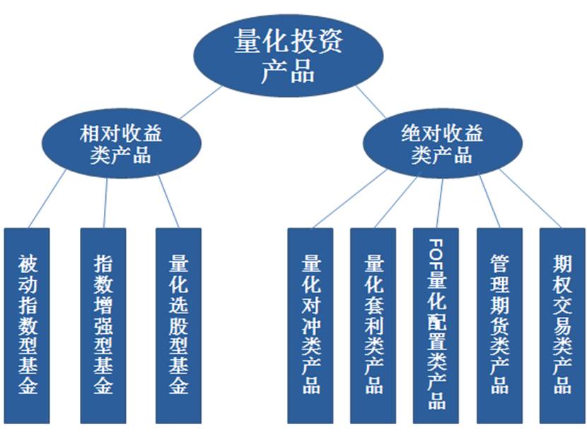 的投资策略,投资标的都较为丰富,目前较为成熟的包括量化对冲类产品