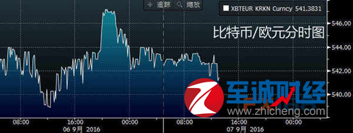 09月07日比特币价钱走势：亚盘平和回落昨日冲高