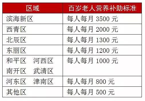 天津 户籍 人口_天津各区人口分布图