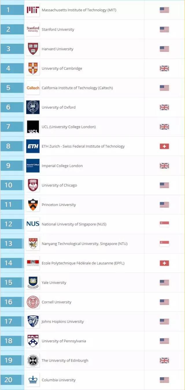 【最新】2016-2017年QS世界大学排名
