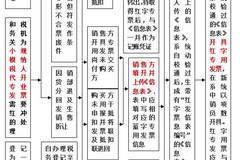 开具红字增值税发票主要情形和流程图