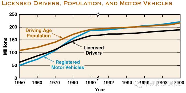汽车发展史_美国人口发展史