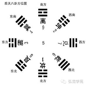 文王八卦方位与天地之数配合,就如下图所示: 将八卦的卦象抹掉,只看