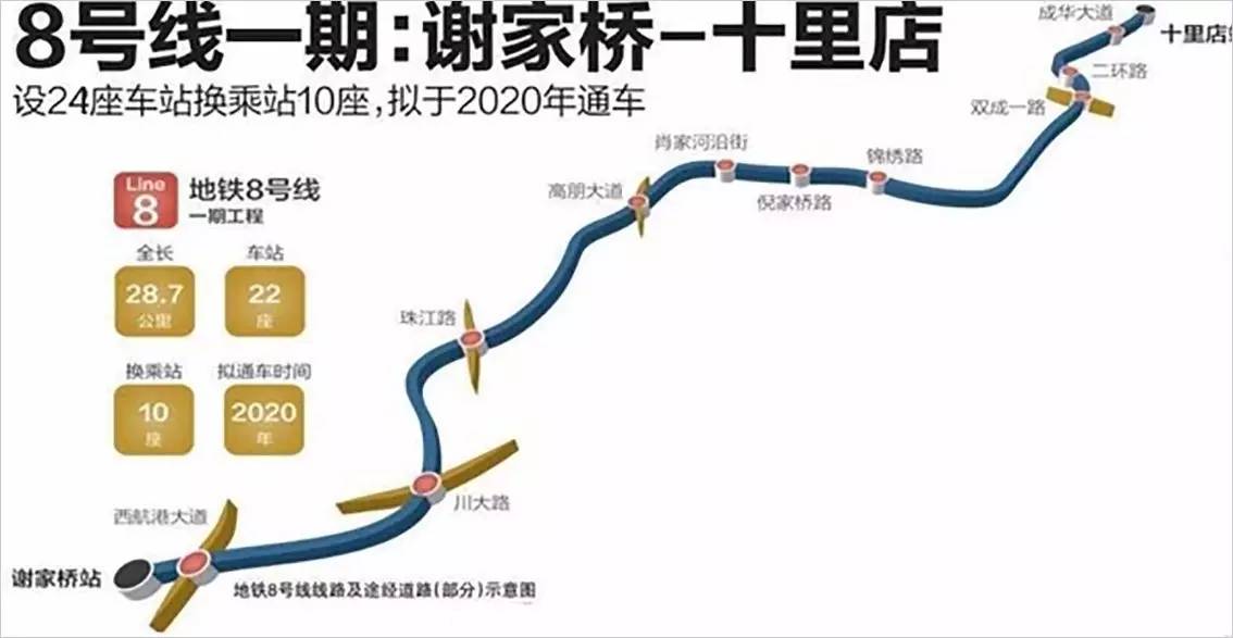 成都地铁3号线二,三期工程作为3号线一期工程南北两端的延伸线路,二期