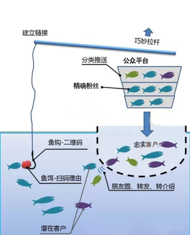 微营销鱼塘