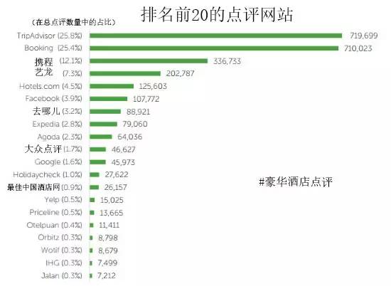 华酒店点评网站 中国四家榜上有名尊龙凯时ag旗舰厅登录十大全球豪