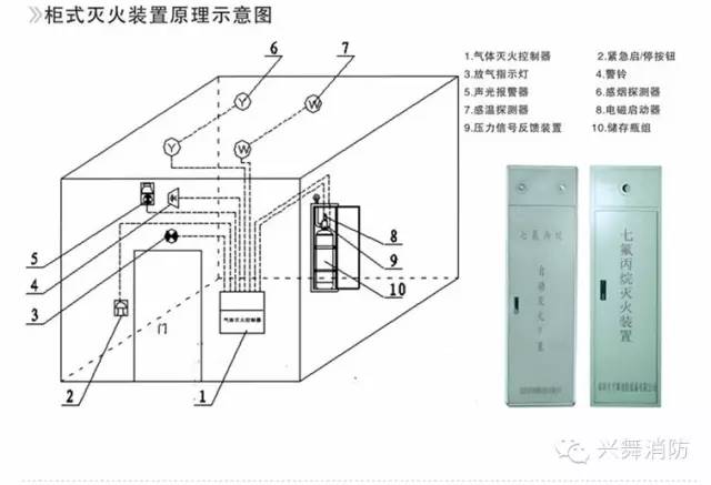 无管网灭火装置是一种预制的,全淹没灭火系统,独立成套,它与有管网