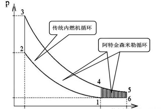 在米勒循环中,由于初段压缩过程中进气门关闭较晚,6-1的过程中缸内