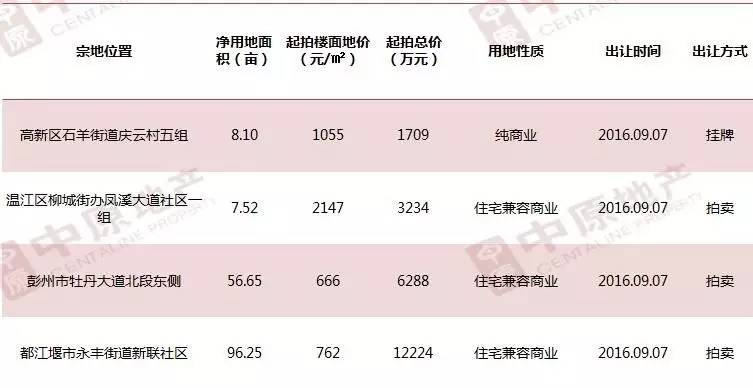 [一周数据]成都天府新区楼盘卖疯了! 房价再破