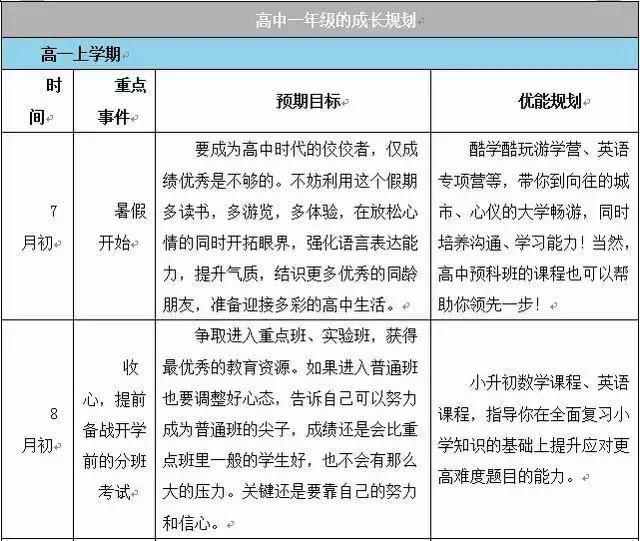 很多家长和同学都向她寻求经验,结果她把她高中三年的学习计划表用