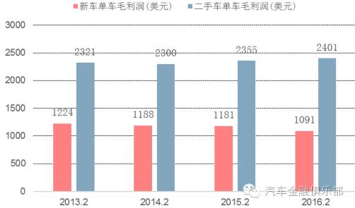 2016年美国二手车行业市场现状分析